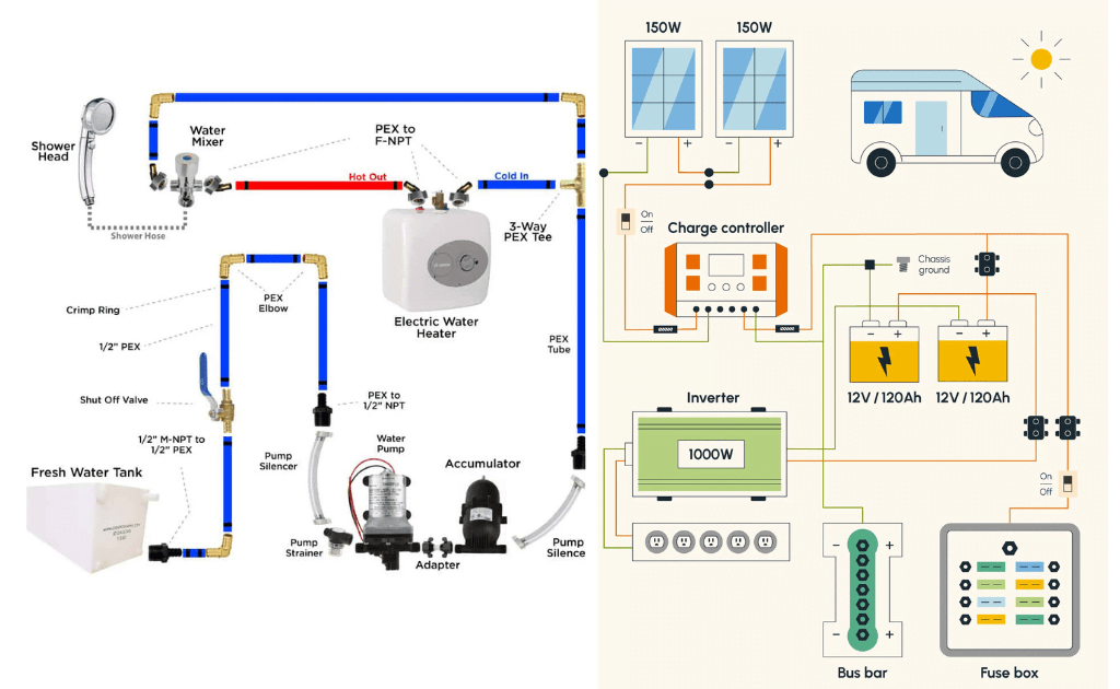 Combined schematic of a camper van showing a fresh- and hot-water plumbing system on the left and a solar-powered 12V electrical setup with panels, batteries, inverter, and fuse box on the right.