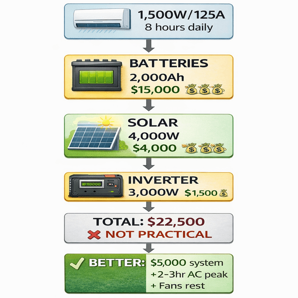 Infographic answering the question of running an RV air conditioner on solar power. It displays the required components, including the AC unit, batteries, solar panels, and inverter, along with their respective costs