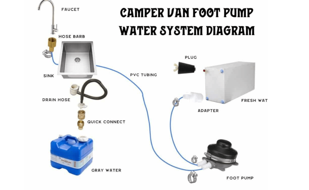 Camper van foot-pump water system diagram showing sink and faucet fed by fresh water tank through PVC tubing and a manual foot pump, with drain hose to a gray water container.