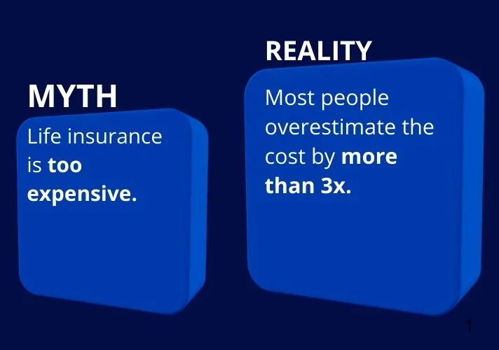 Myth: Life insurance is too expensive. Reality: Most people overestimate the cost by more than three times.