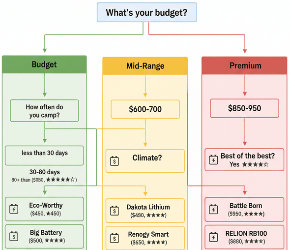 Decision tree flowchart titled 'Which battery should I buy?' guiding users through budget, camping frequency, and climate to recommend RV lithium batteries like Eco-Worthy, Ampere Time, Big Battery, Dakota Lithium, Renogy Smart, Battle Born, and RELiON RB100