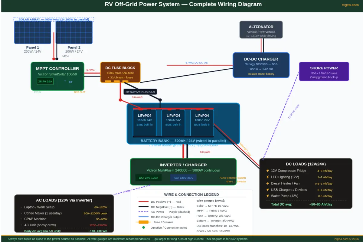 RV Off-Grid Power System β Complete Wiring Diagram RV off-grid wiring diagram showing solar panels, MPPT charge controller, LiFePO4 battery bank, DC-DC charger and inverter charger connections on a 24V system