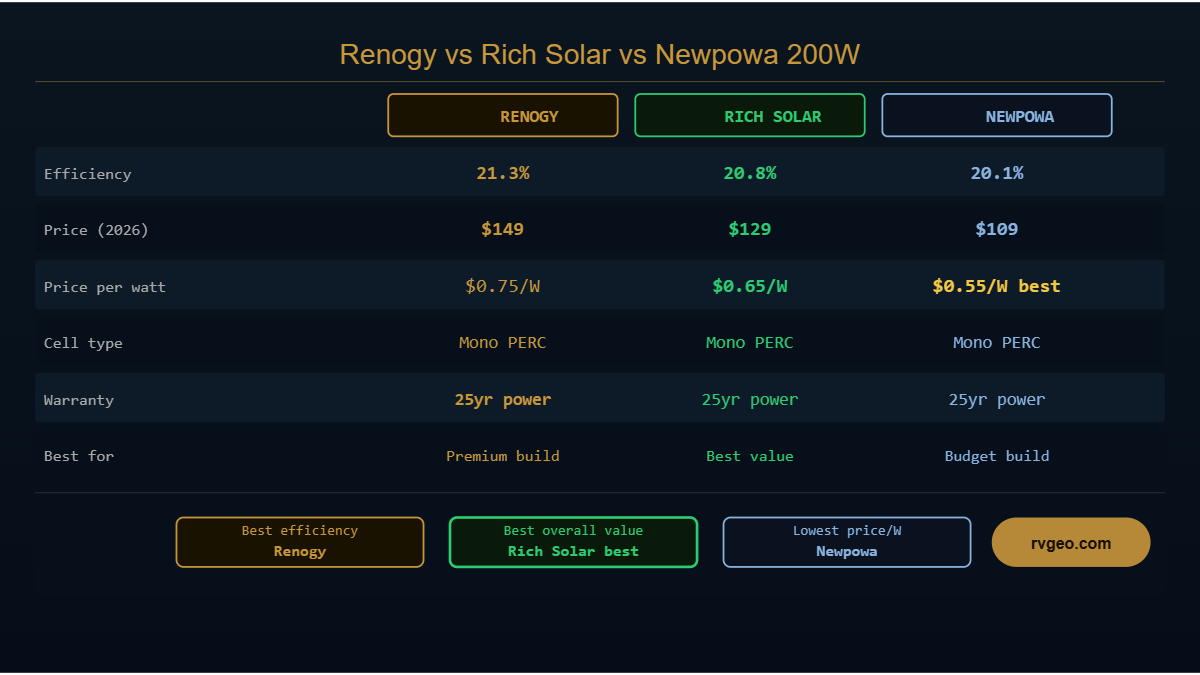 Renogy vs Rich Solar vs Newpowa comparison table 2026