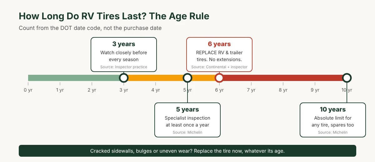 RV tire age timeline: inspect closely from 3 years, annual specialist check from 5 years, replace RV and trailer tires at 6 years, absolute limit 10 years