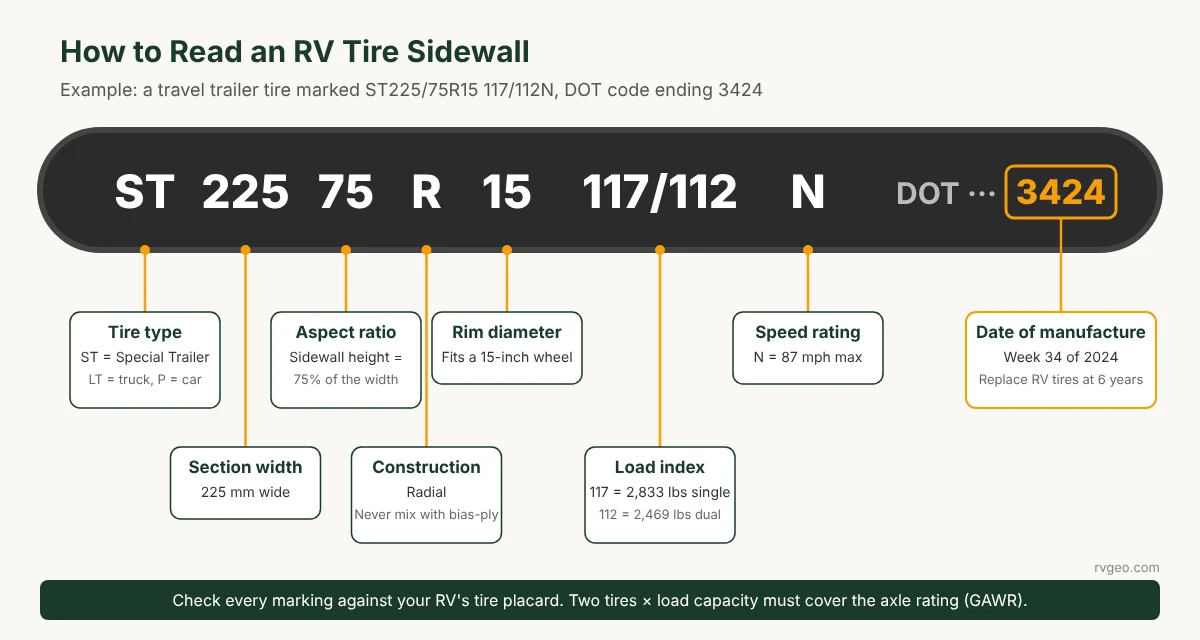 How to read an RV tire sidewall: ST225/75R15 117/112N with DOT date code 3424 explained